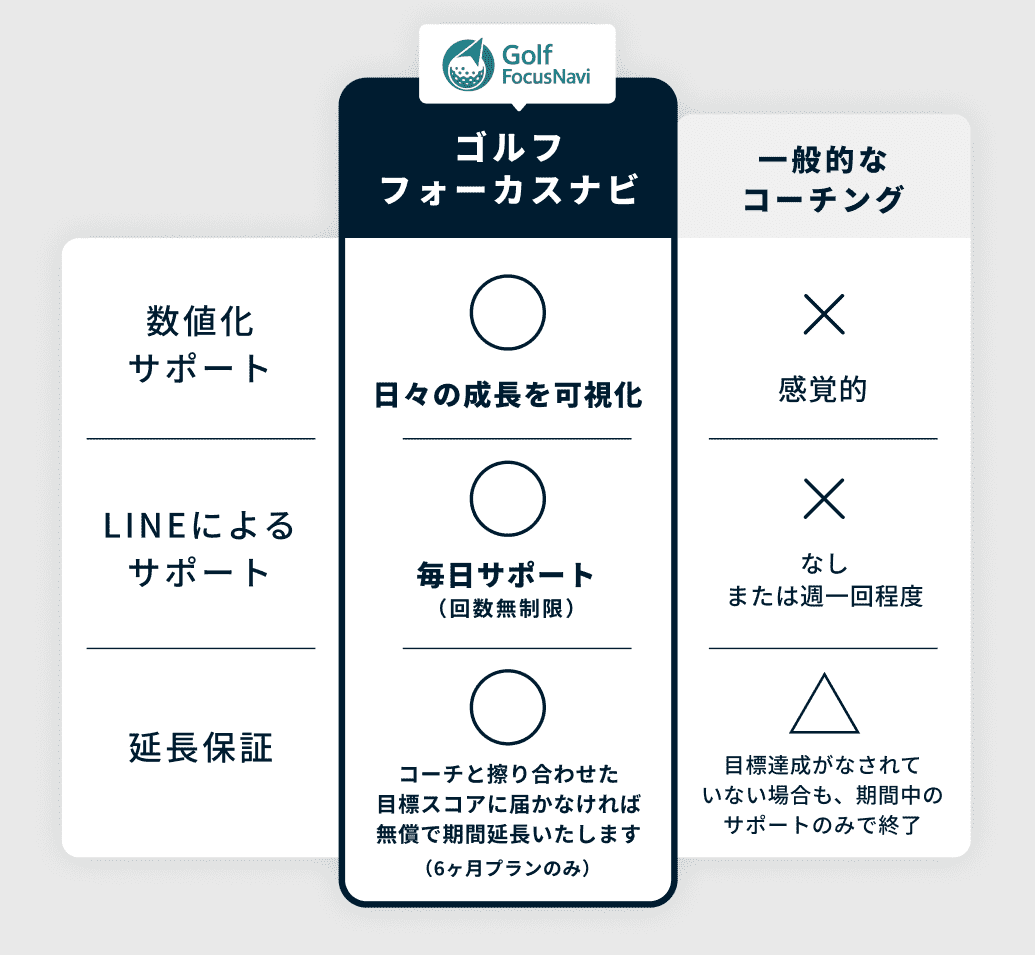 ゴルフフォーカスナビ 日々の成長を可視化 毎日サポート回数無制限 コーチと擦り合わせた目標スコアに届かなければ無償で期間延長いたします（6ヶ月プランのみ）